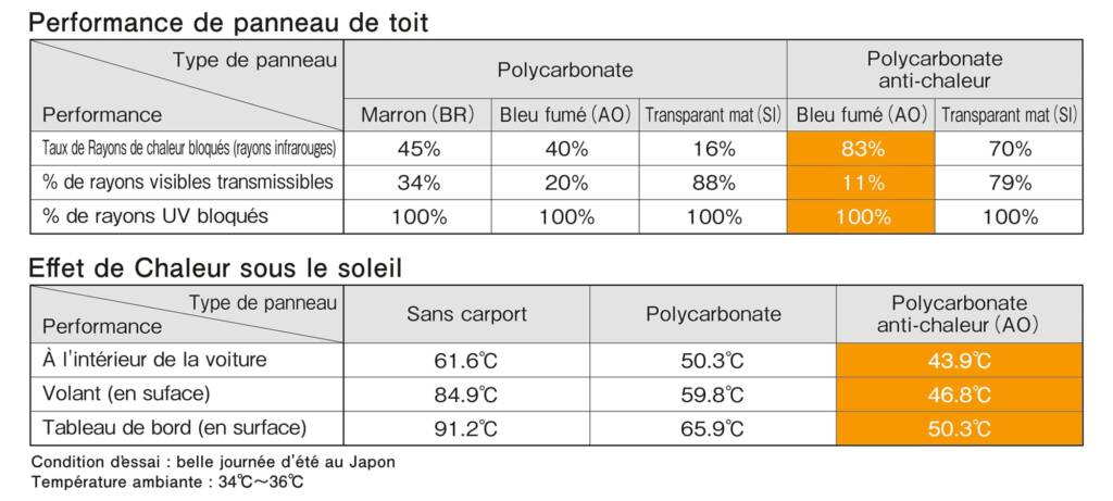 Performance des panneaux de toit