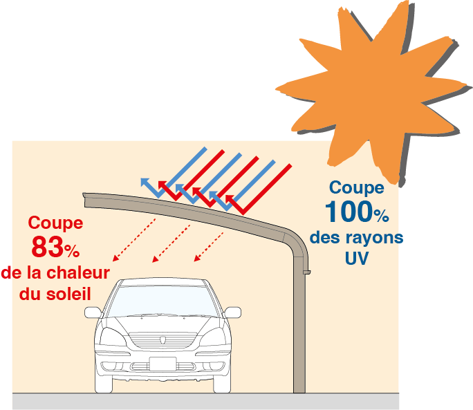 protection toit uv